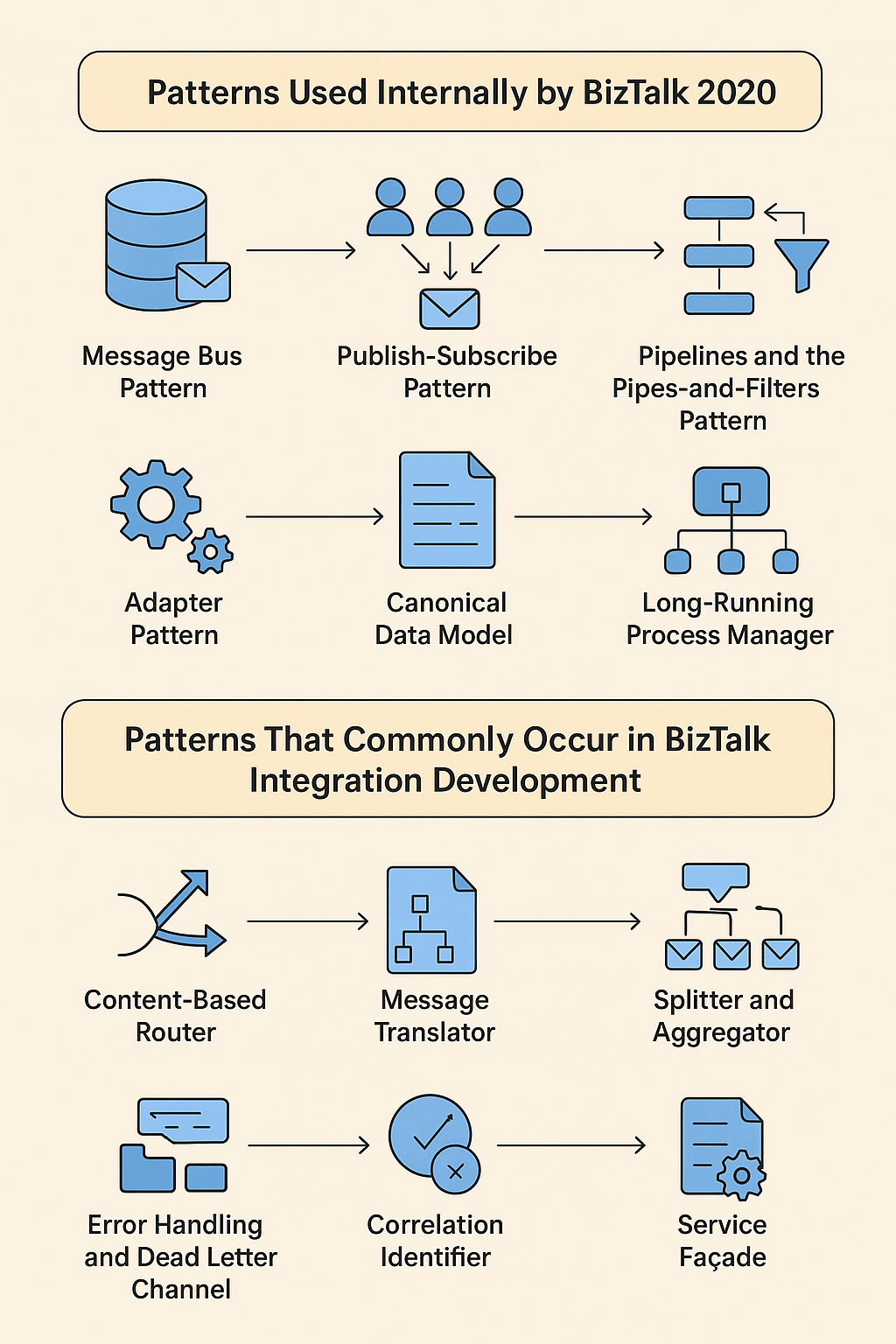 Software Patterns in Microsoft BizTalk 2020: Under the Hood and in Practice