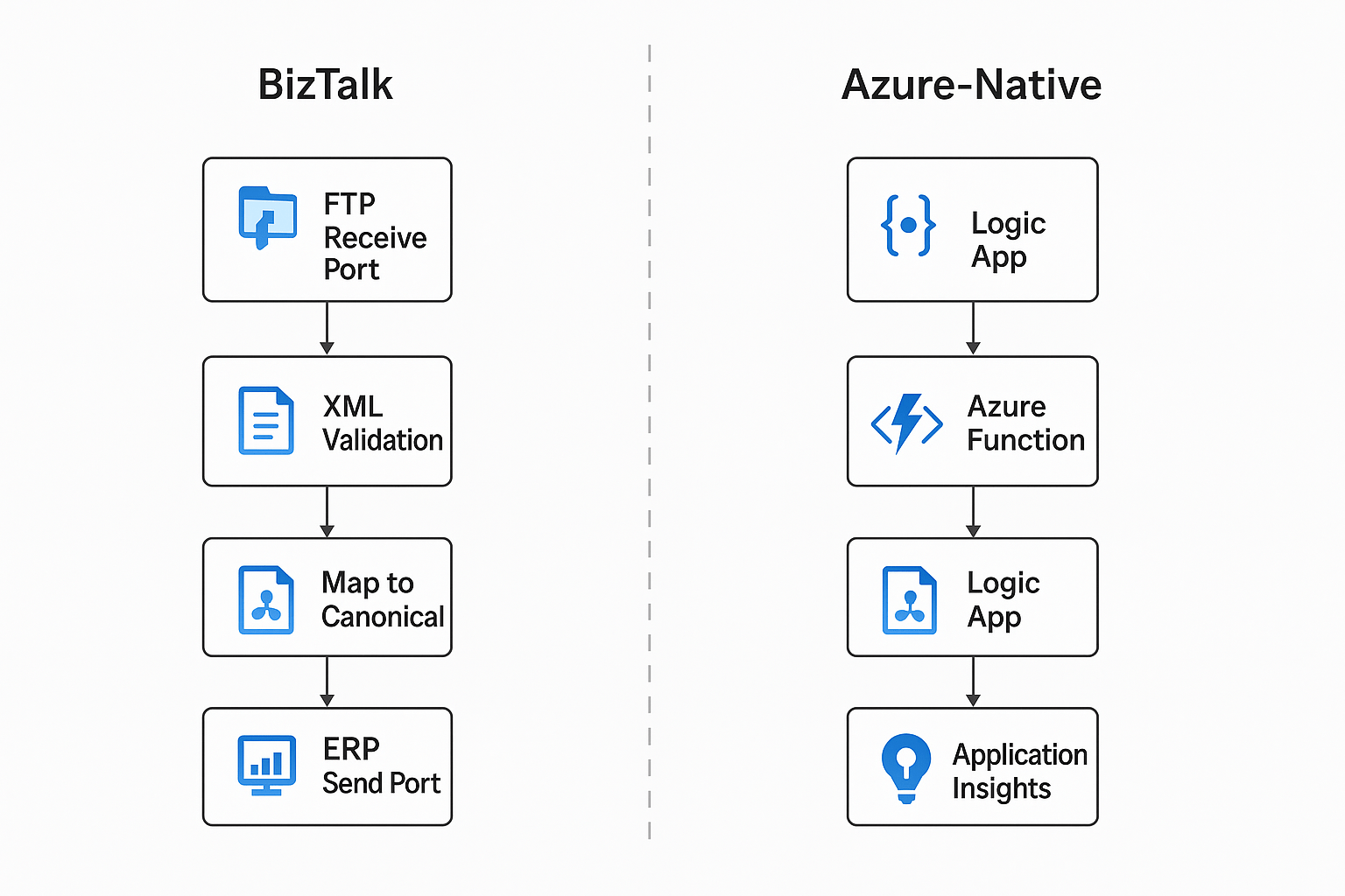 From BizTalk Server to Azure-Native Integration: Reimagining Enterprise Workflows