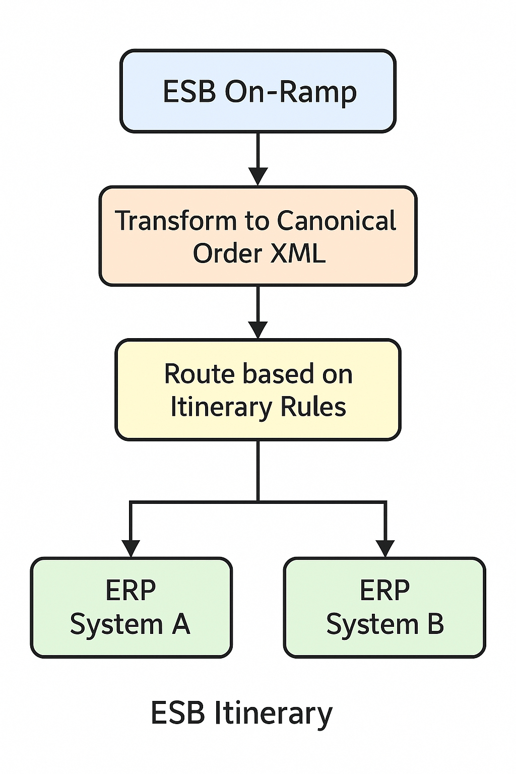 Leveraging the ESB Toolkit in BizTalk Server 2020: A Practical Integration Scenario